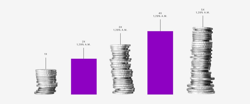 Crédito MEI micro e pequenas empresas: gráfico em barras roxas intercalado com pilhas de moedas